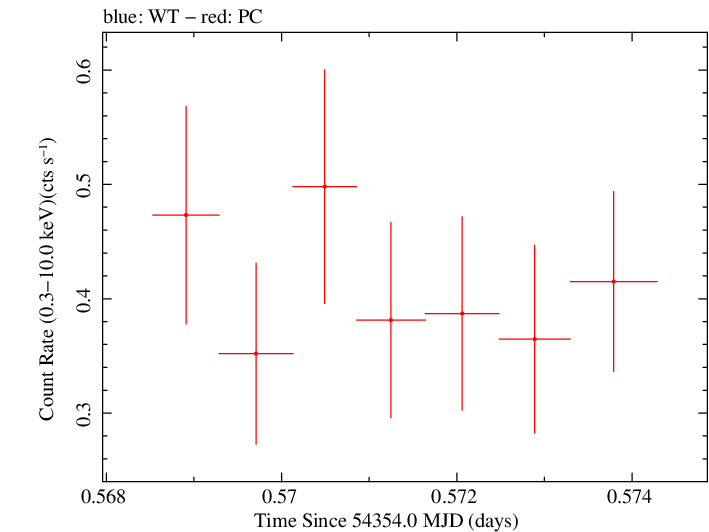 Swift light curve for Observation ID 00035028012