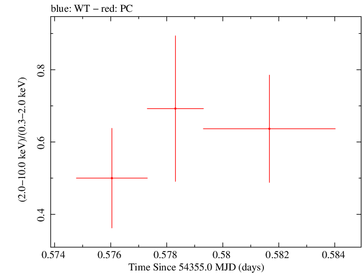 Swift hardness ratio for Observation ID 00035028013