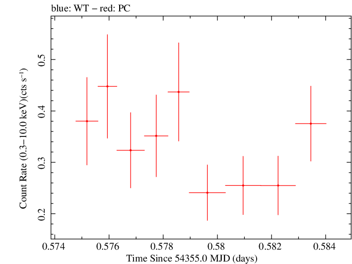 Swift light curve for Observation ID 00035028013
