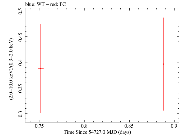 Swift hardness ratio for Observation ID 00035028017