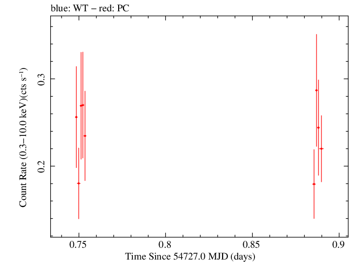 Swift light curve for Observation ID 00035028017