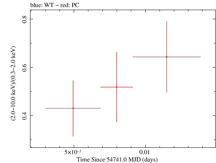 Swift hardness ratio for Observation ID 00035028019