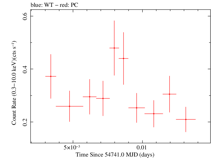 Swift light curve for Observation ID 00035028019