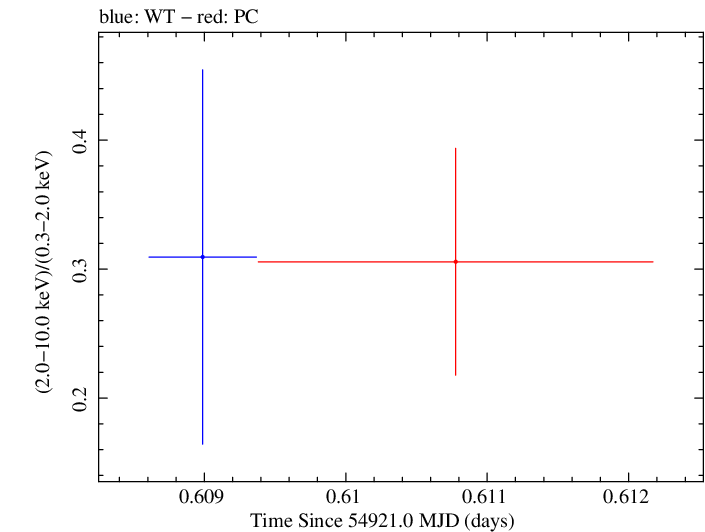 Swift hardness ratio for Observation ID 00035028021
