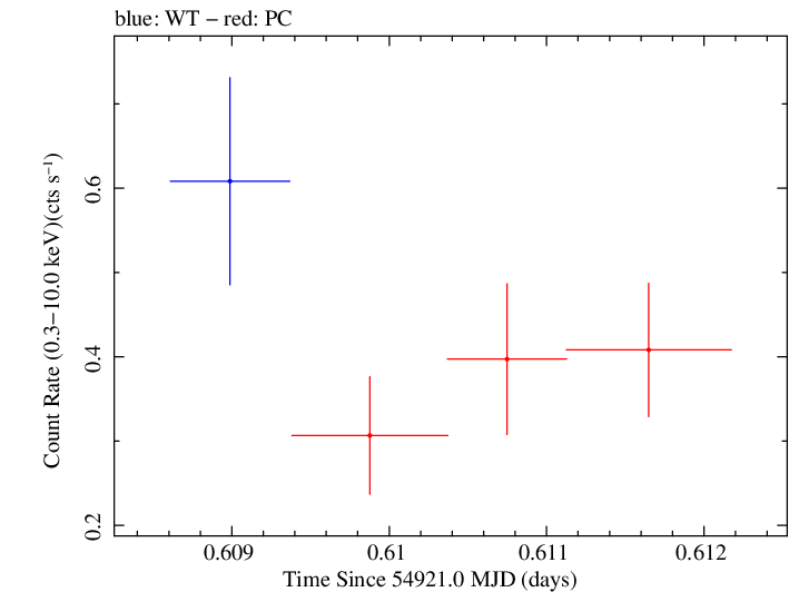 Swift light curve for Observation ID 00035028021