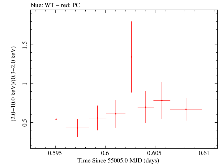 Swift hardness ratio for Observation ID 00035028022