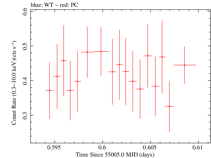 Swift light curve for Observation ID 00035028022