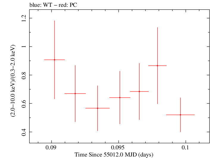 Swift hardness ratio for Observation ID 00035028023