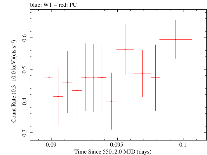 Swift light curve for Observation ID 00035028023