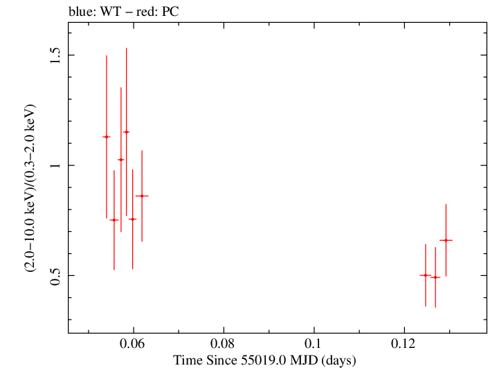 Swift hardness ratio for Observation ID 00035028024