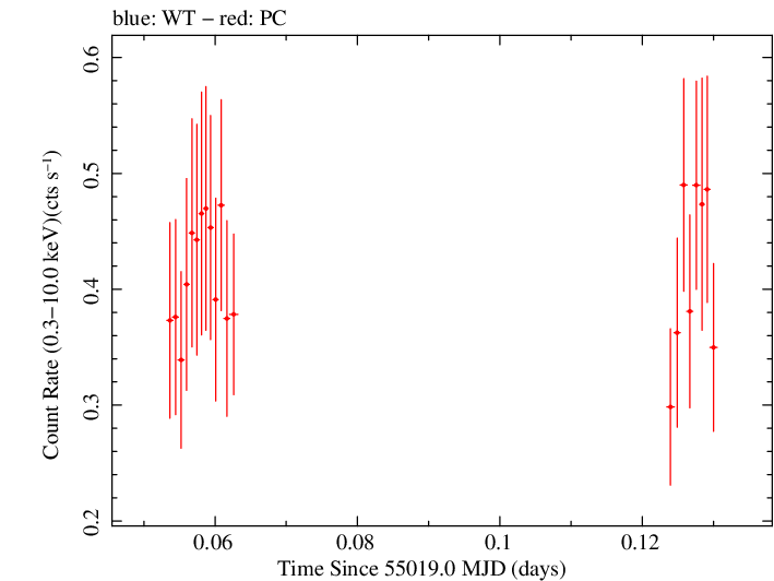 Swift light curve for Observation ID 00035028024