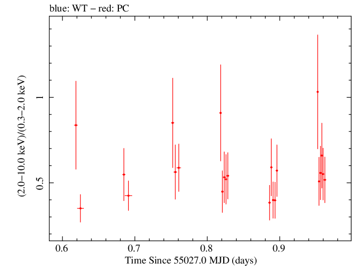 Swift hardness ratio for Observation ID 00035028026
