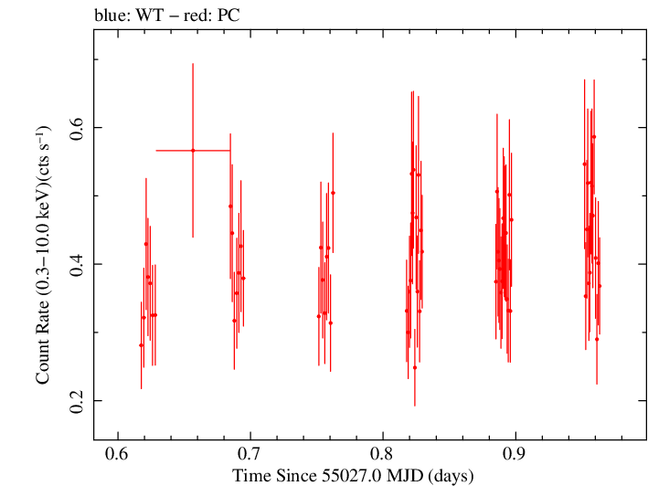 Swift light curve for Observation ID 00035028026