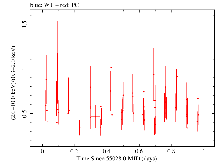 Swift hardness ratio for Observation ID 00035028027