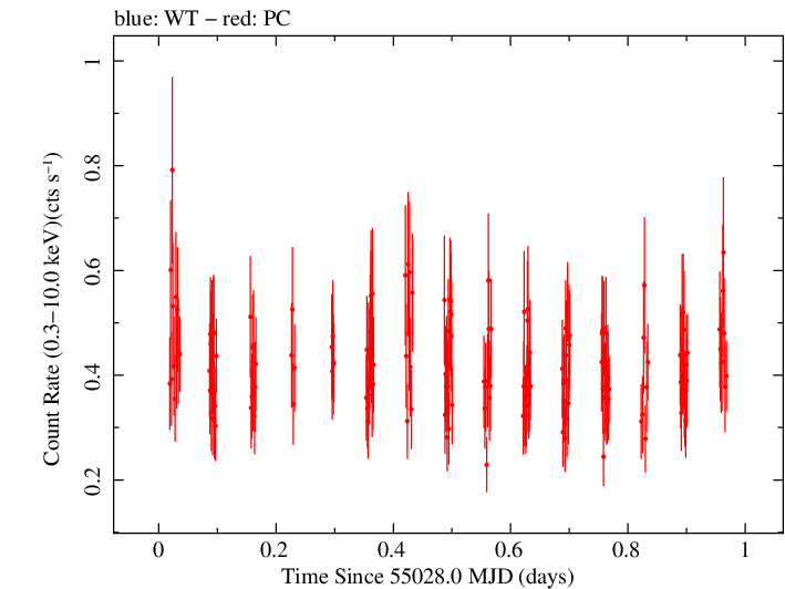 Swift light curve for Observation ID 00035028027