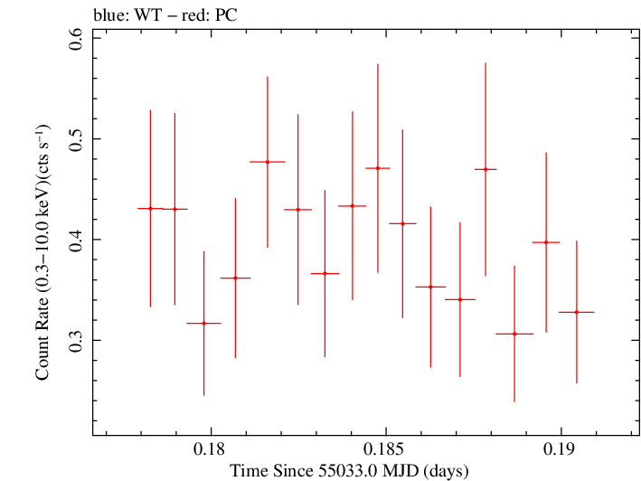 Swift light curve for Observation ID 00035028028