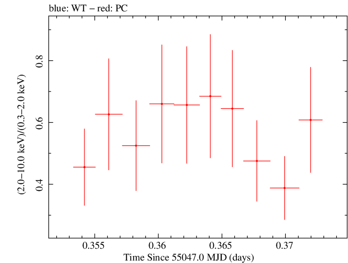 Swift hardness ratio for Observation ID 00035028030