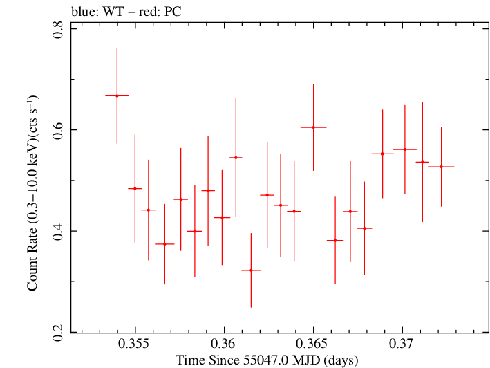 Swift light curve for Observation ID 00035028030
