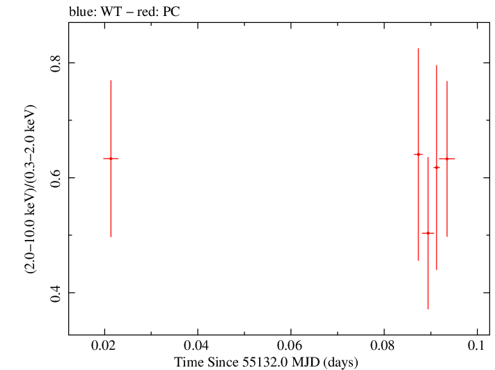 Swift hardness ratio for Observation ID 00035028031