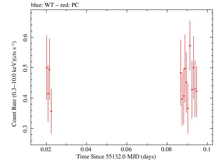 Swift light curve for Observation ID 00035028031