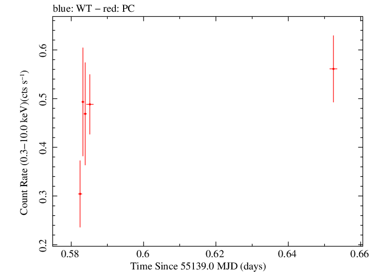 Swift light curve for Observation ID 00035028032
