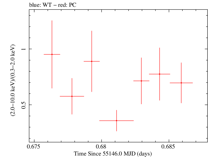 Swift hardness ratio for Observation ID 00035028033