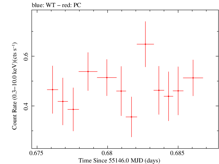Swift light curve for Observation ID 00035028033