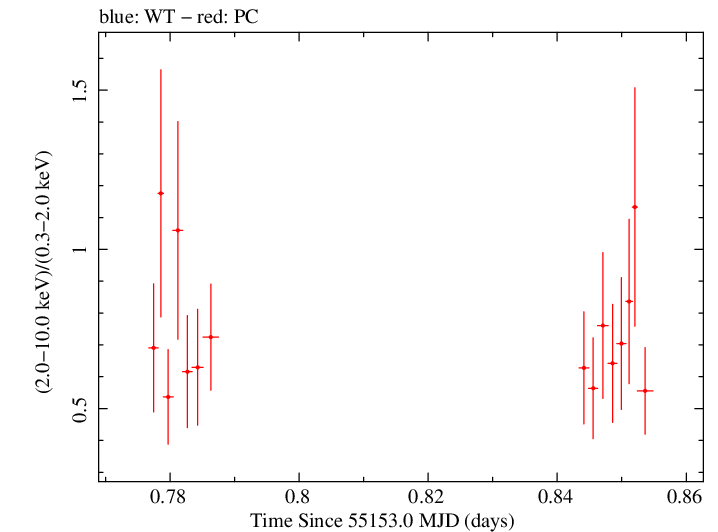 Swift hardness ratio for Observation ID 00035028034
