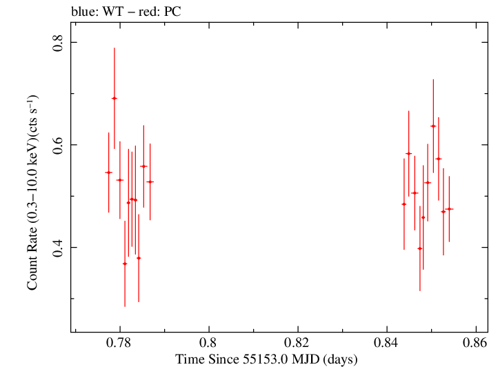 Swift light curve for Observation ID 00035028034