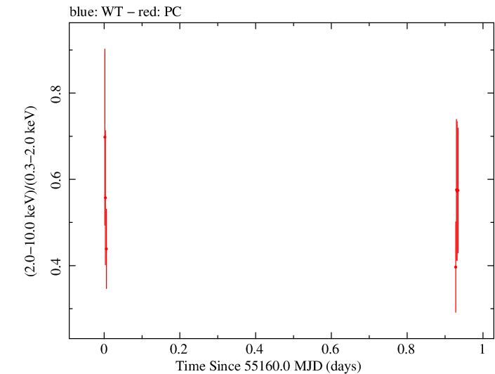Swift hardness ratio for Observation ID 00035028035