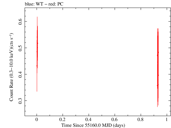 Swift light curve for Observation ID 00035028035