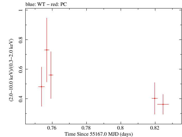 Swift hardness ratio for Observation ID 00035028036