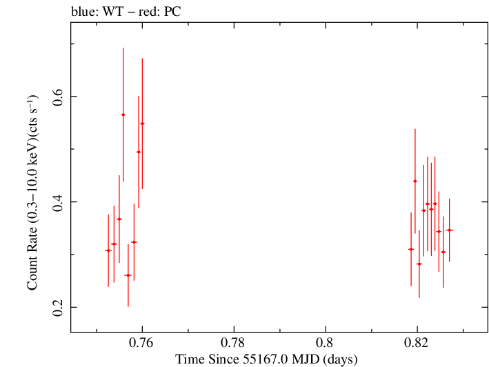 Swift light curve for Observation ID 00035028036