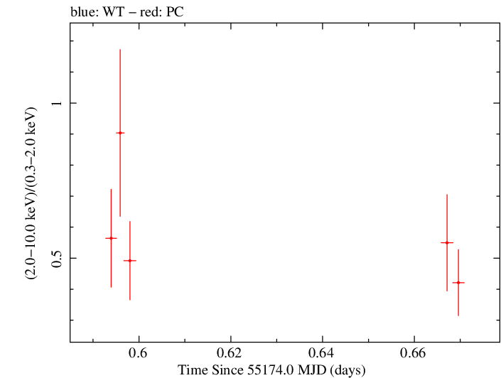 Swift hardness ratio for Observation ID 00035028037