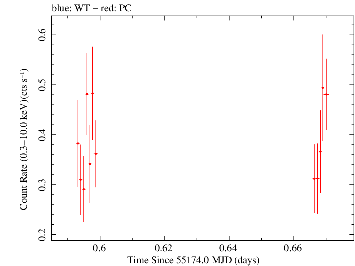 Swift light curve for Observation ID 00035028037