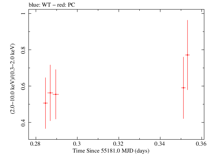 Swift hardness ratio for Observation ID 00035028038