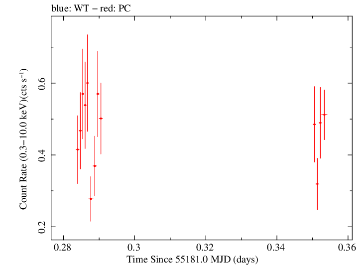 Swift light curve for Observation ID 00035028038