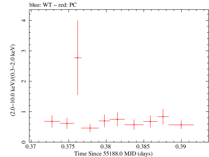 Swift hardness ratio for Observation ID 00035028039