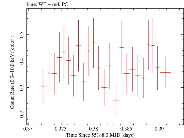 Swift light curve for Observation ID 00035028039