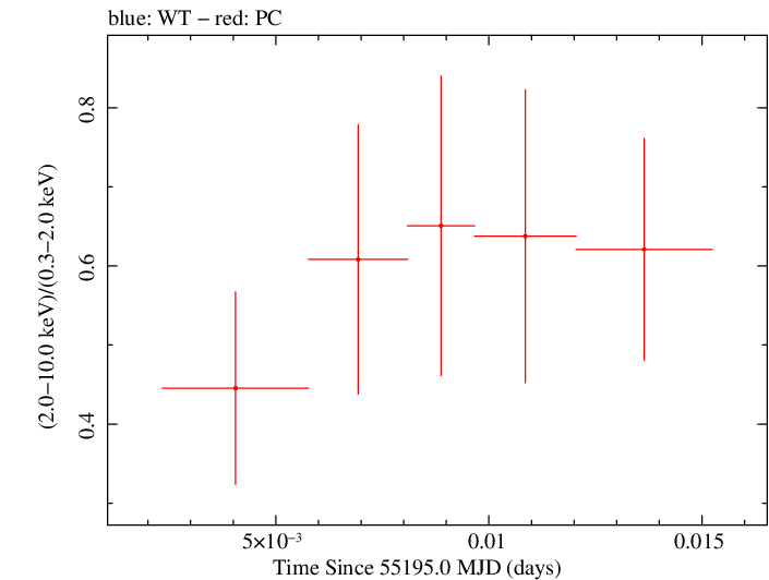 Swift hardness ratio for Observation ID 00035028040