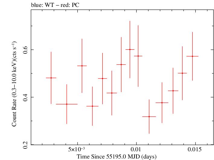 Swift light curve for Observation ID 00035028040