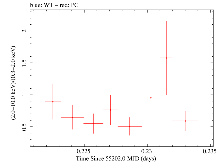 Swift hardness ratio for Observation ID 00035028041