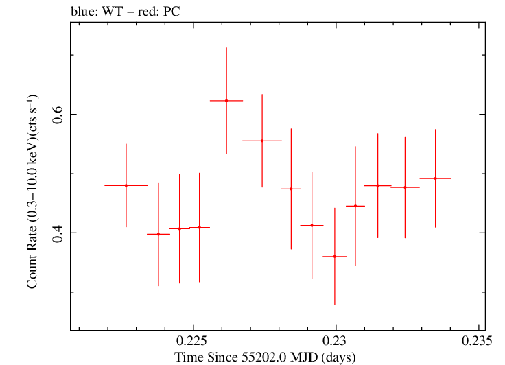 Swift light curve for Observation ID 00035028041