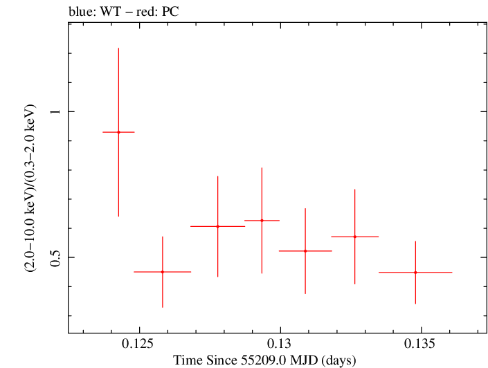 Swift hardness ratio for Observation ID 00035028042