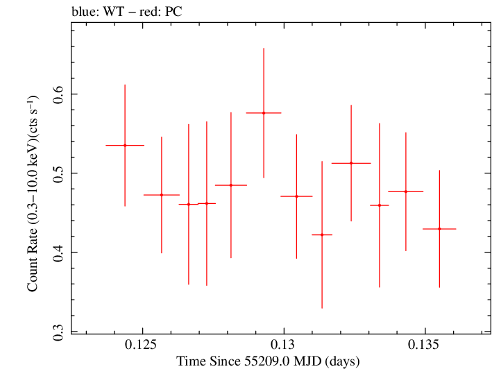 Swift light curve for Observation ID 00035028042