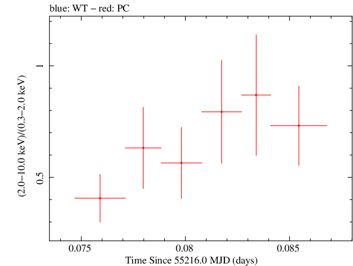 Swift hardness ratio for Observation ID 00035028043
