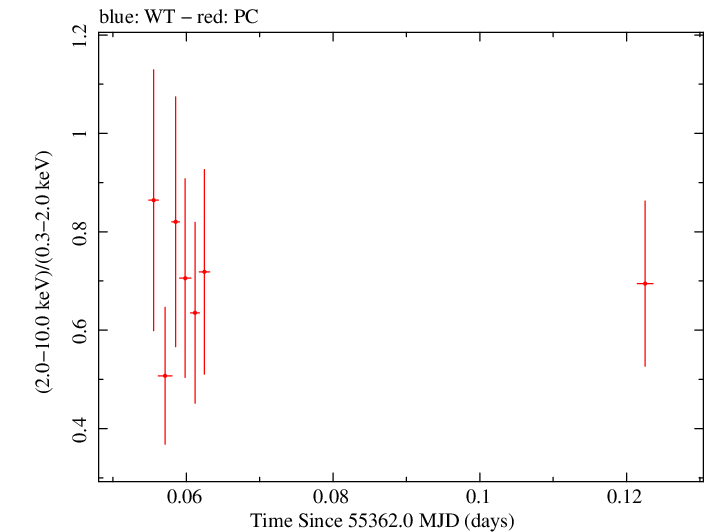 Swift hardness ratio for Observation ID 00035028045