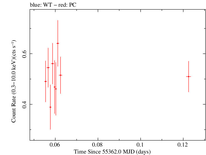 Swift light curve for Observation ID 00035028045