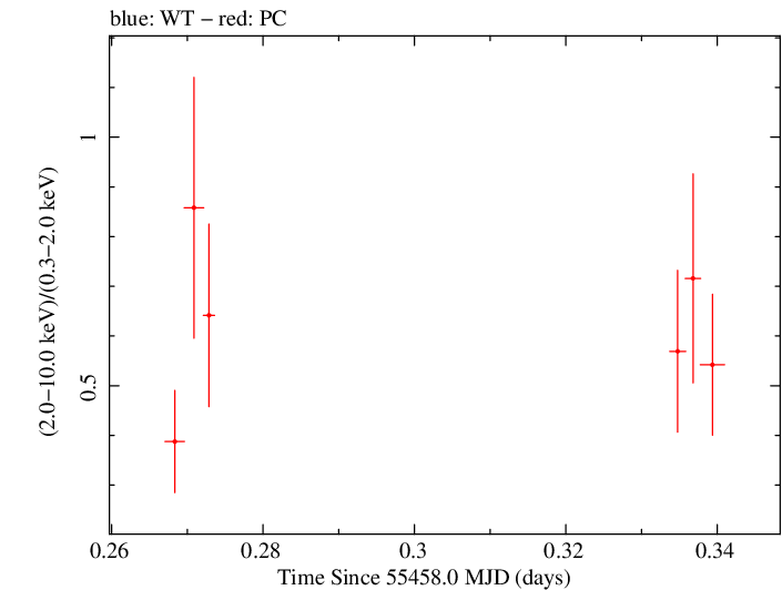 Swift hardness ratio for Observation ID 00035028046