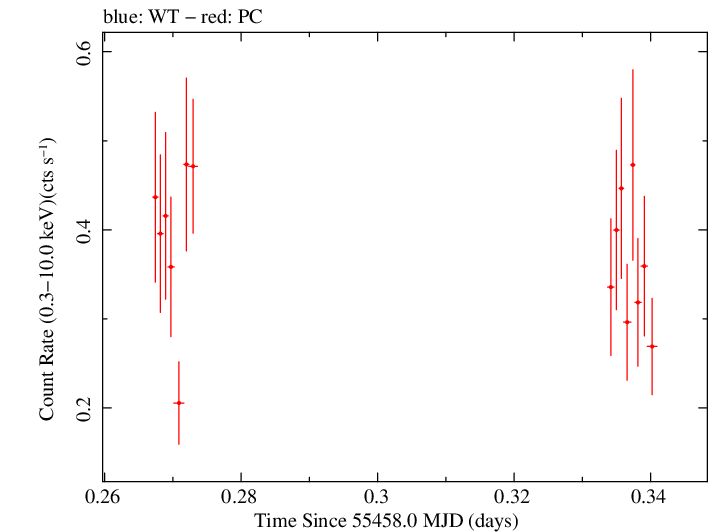 Swift light curve for Observation ID 00035028046